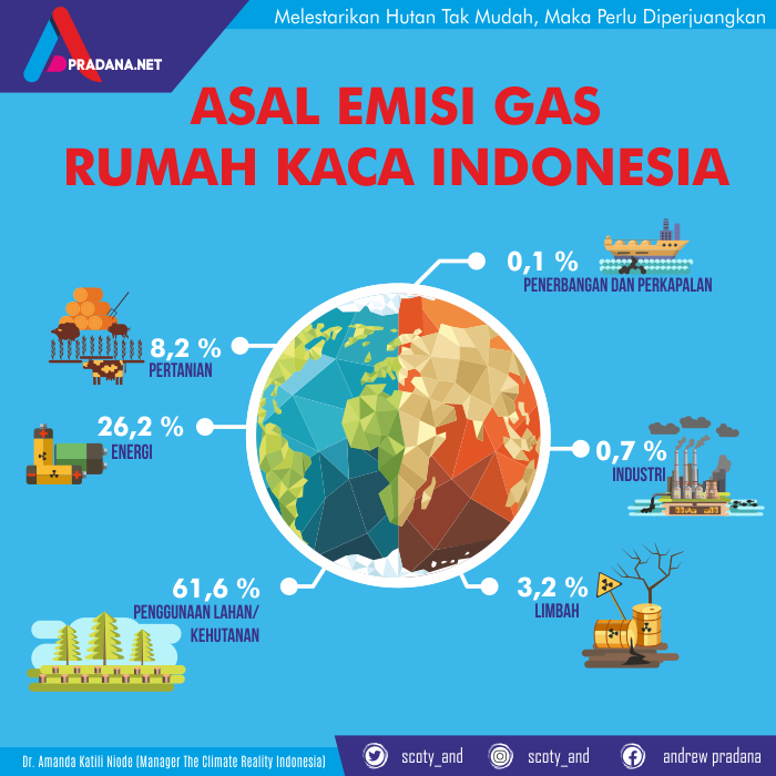 Emisi Gas Rumah Kaca Di Indonesia Homecare